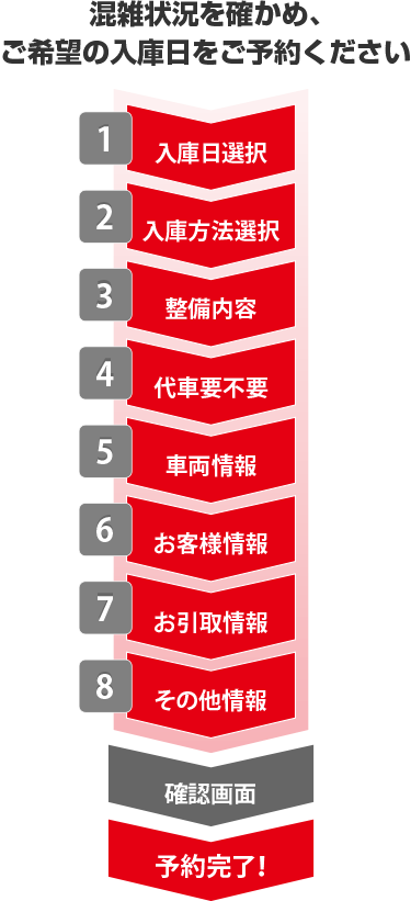 予約フォームの流れ